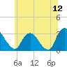Poughkeepsie tide chart for Friday, June 12, 2026