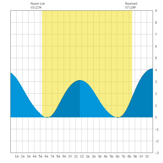 Poughkeepsie tide chart for Saturday, June 13, 2026