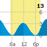 Poughkeepsie tide chart for Saturday, June 13, 2026