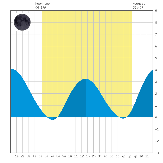 Poughkeepsie tide chart for Sunday, June 14, 2026