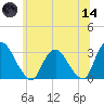 Poughkeepsie tide chart for Sunday, June 14, 2026