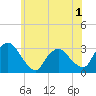 Poughkeepsie tide chart for Monday, June 1, 2026