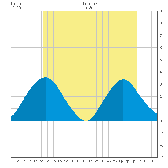 Poughkeepsie tide chart for Saturday, June 20, 2026