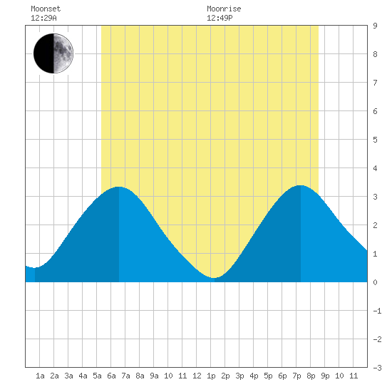 Poughkeepsie tide chart for Sunday, June 21, 2026