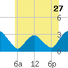 Poughkeepsie tide chart for Saturday, June 27, 2026