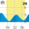 Poughkeepsie tide chart for Monday, June 29, 2026