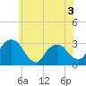 Poughkeepsie tide chart for Wednesday, June 3, 2026