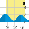 Poughkeepsie tide chart for Friday, June 5, 2026