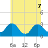 Poughkeepsie tide chart for Sunday, June 7, 2026