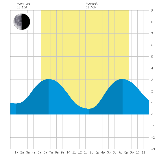 Poughkeepsie tide chart for Monday, June 8, 2026