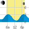 Poughkeepsie tide chart for Monday, June 8, 2026