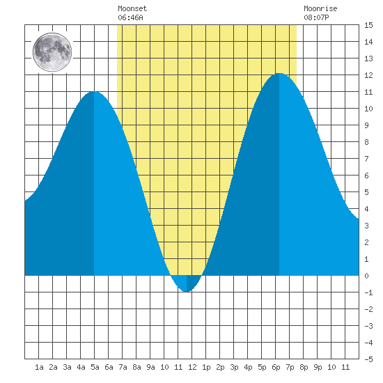 Poulsbo tide chart for Saturday, September 10, 2022
