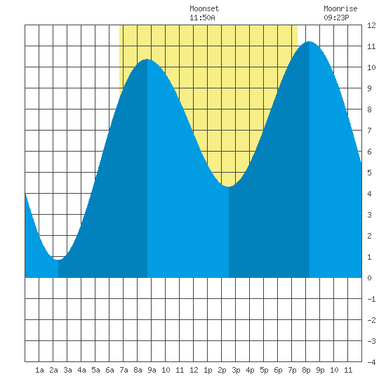 Poulsbo tide chart for Wednesday, September 14, 2022