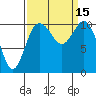 Poulsbo tide chart for Thursday, September 15, 2022