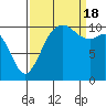 Poulsbo tide chart for Sunday, September 18, 2022