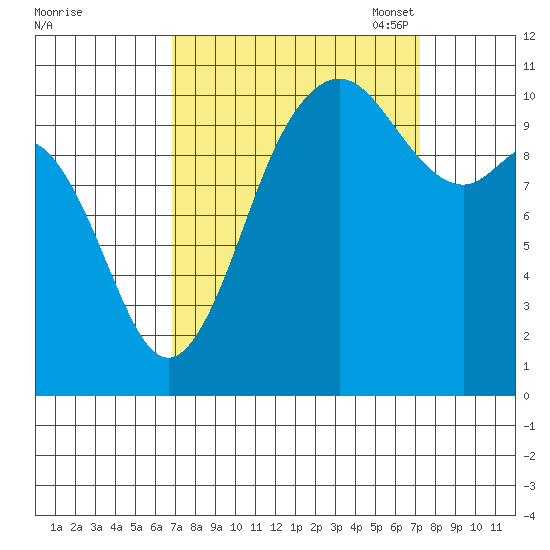 Poulsbo tide chart for Monday, September 19, 2022