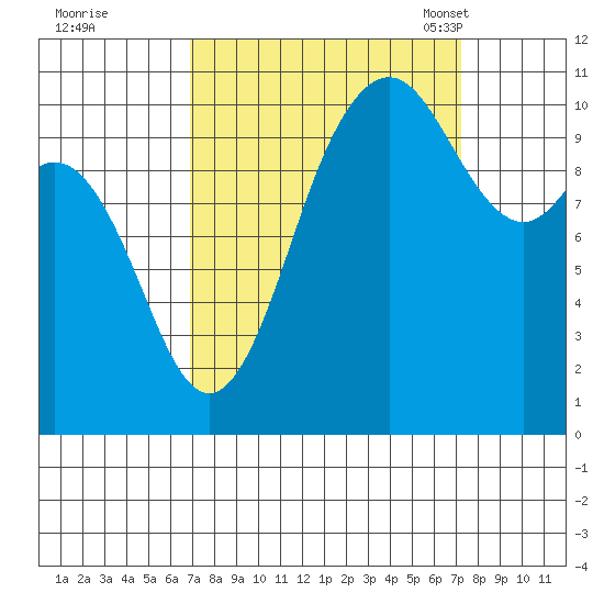 Poulsbo tide chart for Tuesday, September 20, 2022