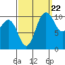 Poulsbo tide chart for Thursday, September 22, 2022