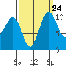 Poulsbo tide chart for Saturday, September 24, 2022