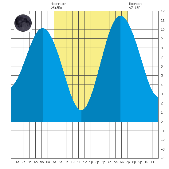 Poulsbo tide chart for Sunday, September 25, 2022