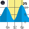 Poulsbo tide chart for Sunday, September 25, 2022