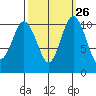 Poulsbo tide chart for Monday, September 26, 2022