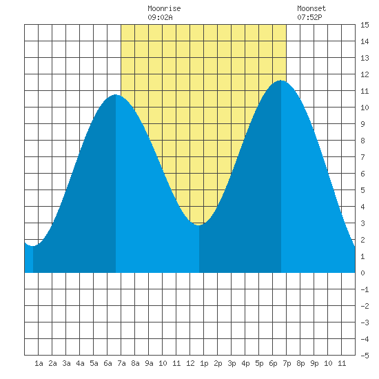 Poulsbo tide chart for Tuesday, September 27, 2022