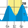 Poulsbo tide chart for Wednesday, September 28, 2022