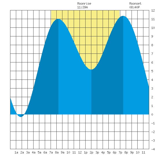 Poulsbo tide chart for Thursday, September 29, 2022