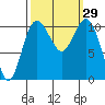 Poulsbo tide chart for Thursday, September 29, 2022