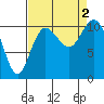 Poulsbo tide chart for Friday, September 2, 2022