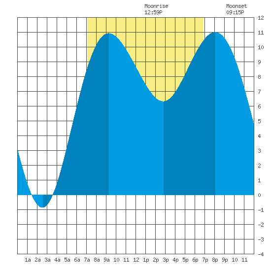 Poulsbo tide chart for Friday, September 30, 2022