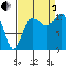 Poulsbo tide chart for Saturday, September 3, 2022
