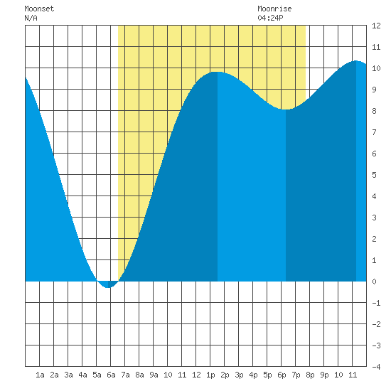 Poulsbo tide chart for Sunday, September 4, 2022