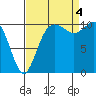 Poulsbo tide chart for Sunday, September 4, 2022