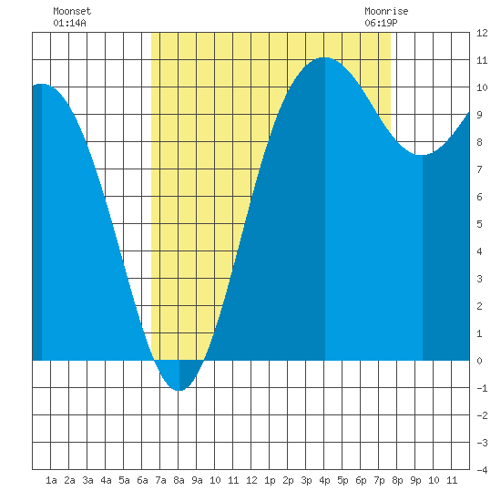 Poulsbo tide chart for Tuesday, September 6, 2022