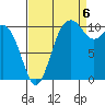 Poulsbo tide chart for Tuesday, September 6, 2022