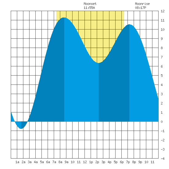 Poulsbo tide chart for Thursday, October 13, 2022
