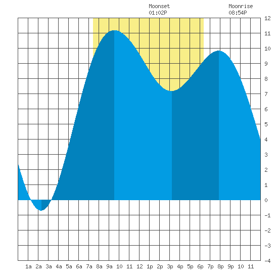 Poulsbo tide chart for Friday, October 14, 2022