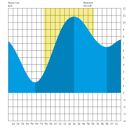 Poulsbo tide chart for Tuesday, October 18, 2022