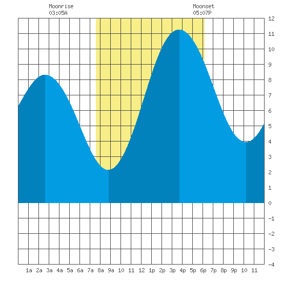 Poulsbo tide chart for Friday, October 21, 2022