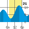 Poulsbo tide chart for Friday, October 21, 2022