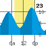 Poulsbo tide chart for Sunday, October 23, 2022