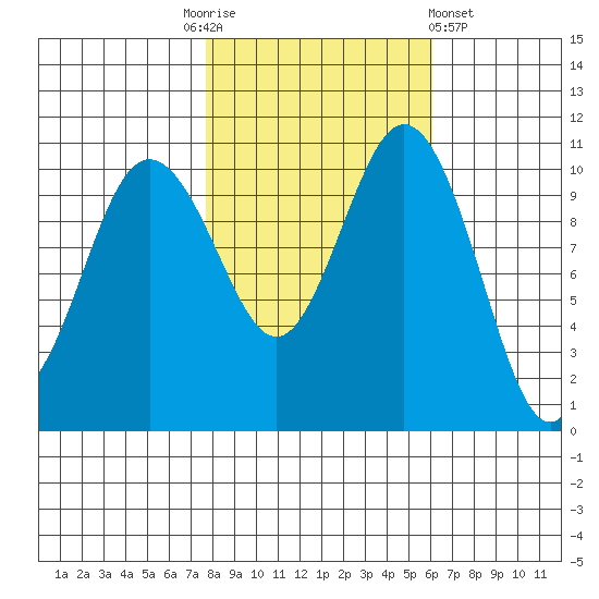 Poulsbo tide chart for Monday, October 24, 2022