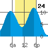 Poulsbo tide chart for Monday, October 24, 2022