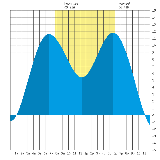 Poulsbo tide chart for Wednesday, October 26, 2022