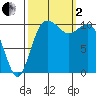 Poulsbo tide chart for Sunday, October 2, 2022