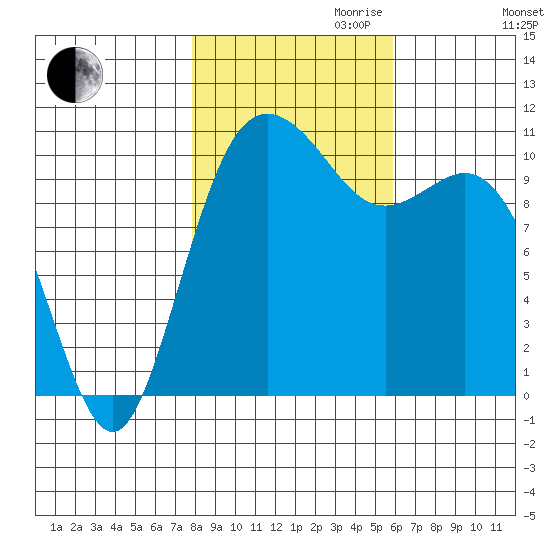 Poulsbo tide chart for Monday, October 31, 2022
