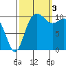 Poulsbo tide chart for Monday, October 3, 2022