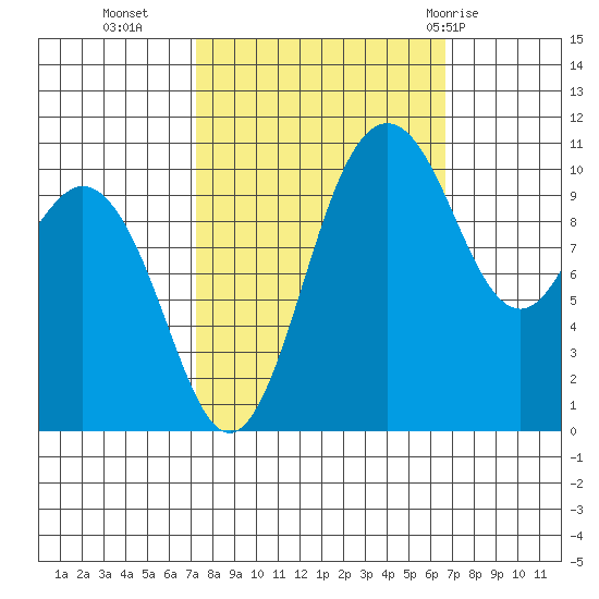 Poulsbo tide chart for Thursday, October 6, 2022